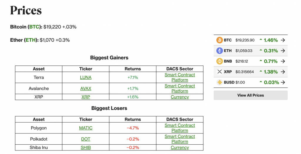 Cơ quan tiền tệ của Singapore nhận thấy sự khác biệt về AUM của Three Arrows Capital; Bitcoin giữ giá trên mức 19 nghìn đô la trong giao dịch cuối tuần 4 Screen Shot 2022 07 04 at 16.38.58
