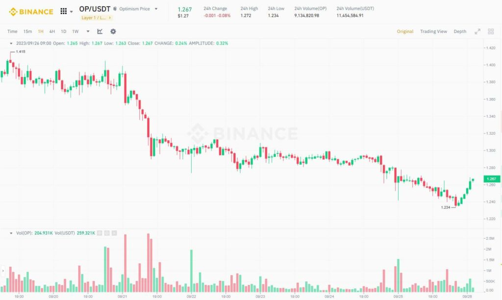 Optimism token gia