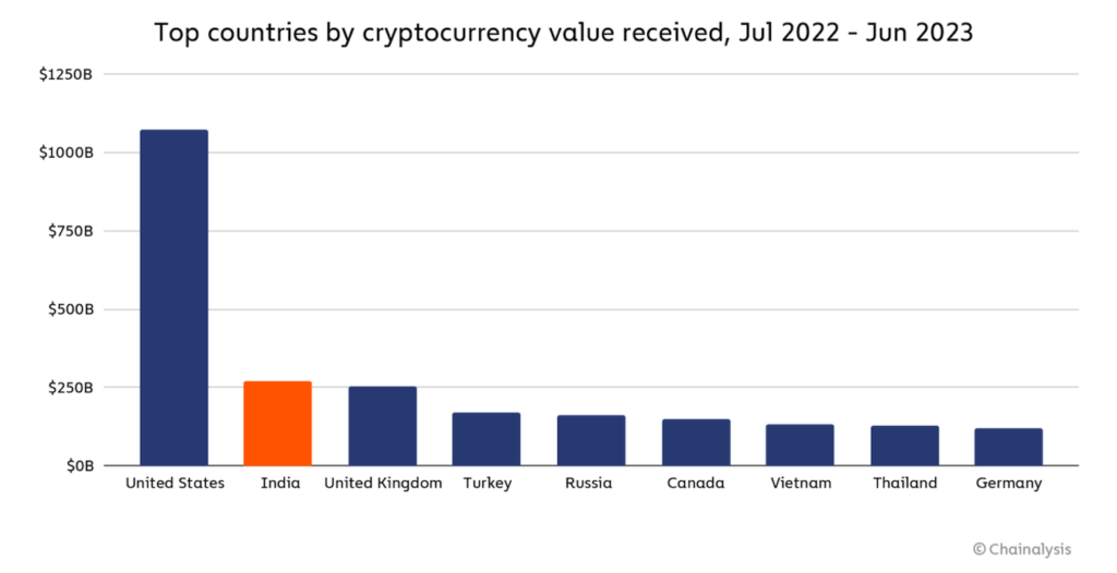 Bảng xếp hạng các quốc gia có khối lượng giao dịch crypto lớn nhất, trong đó Ấn Độ đứng thứ 2 (Nguồn: Chainalysis).