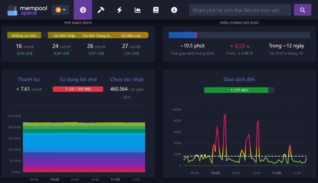 Mạng lưới Bitcoin quá tải vì 460.000 giao dịch 4 giao dich bitcoin