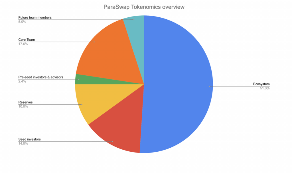 paraswap token
