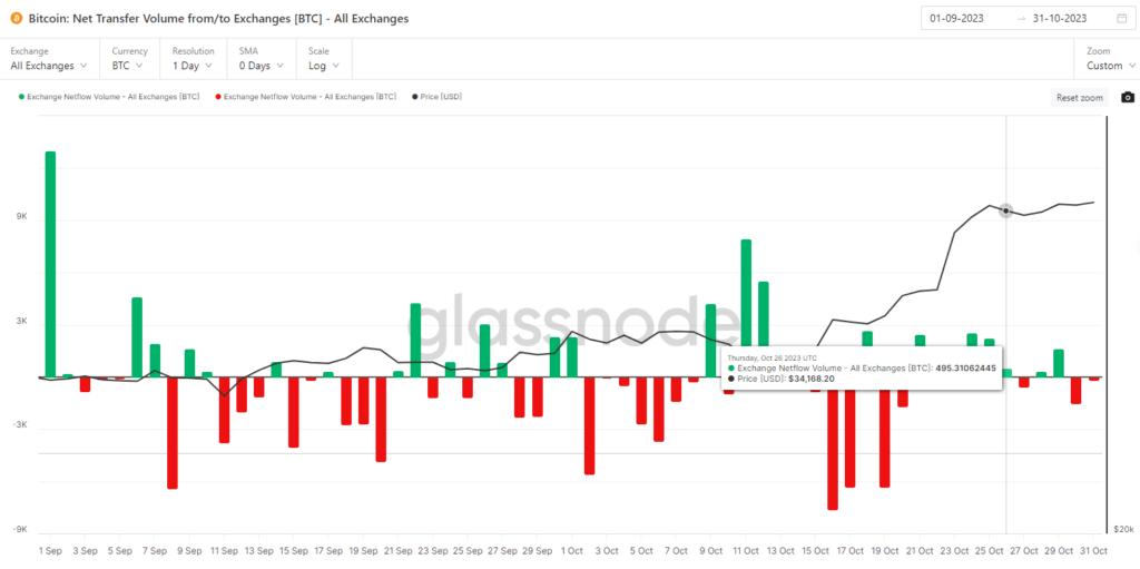 Onchain Tuần Thứ 44: Bitcoin Và Bull Market? 10 image 2