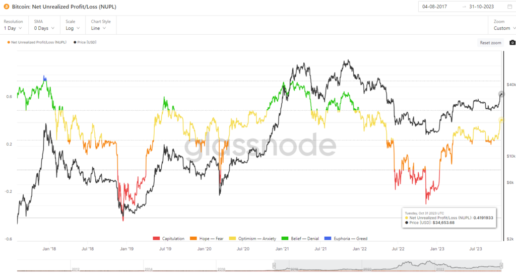 Onchain Tuần Thứ 44: Bitcoin Và Bull Market? 16 image 11