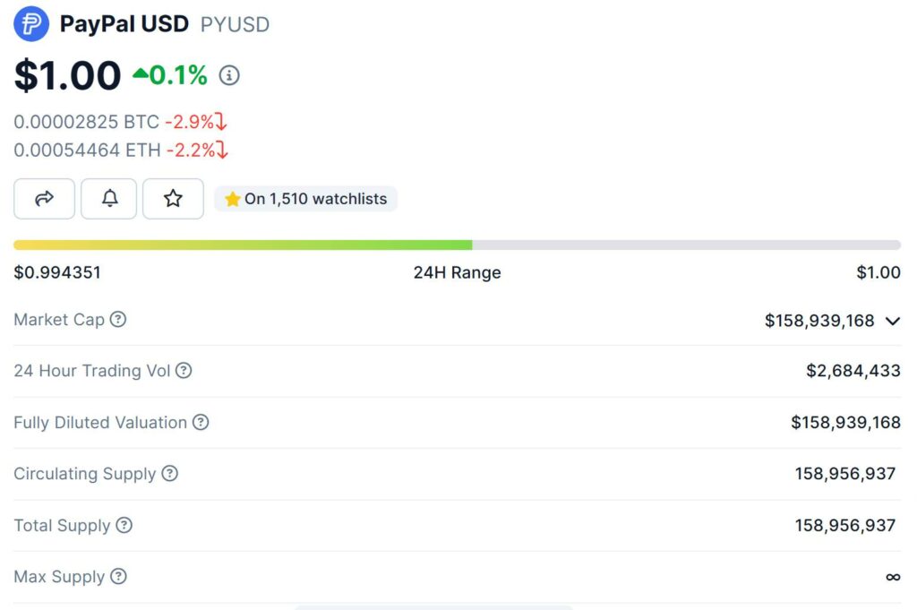 von hoa thi truong PYUSD