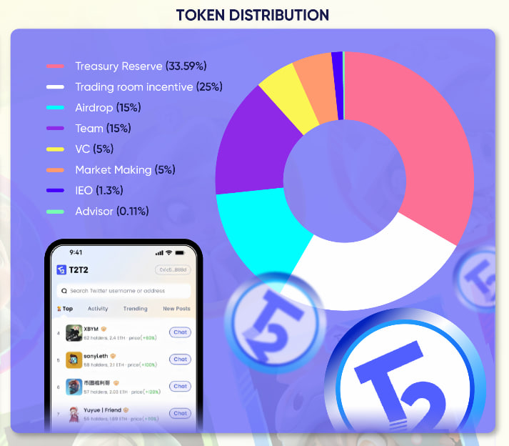 phan bo token cua t2t2