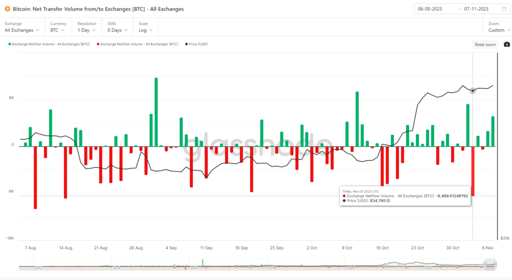 Onchain Tuần Thứ 45: Thắt Chặt Nguồn Cung Bitcoin 9 image 31
