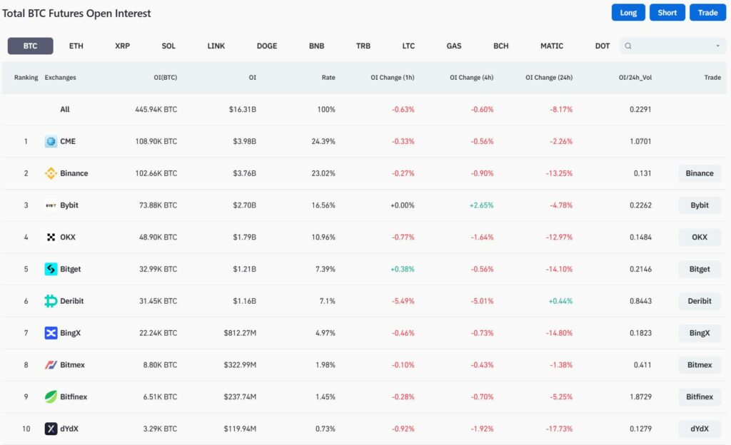 Binance bi cme vuot