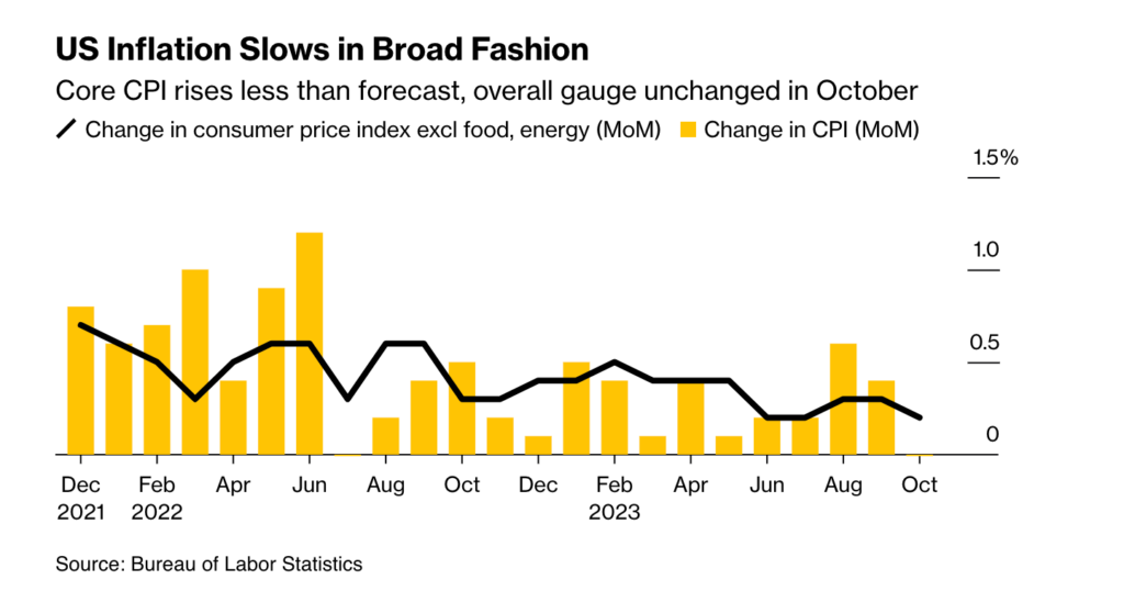 core cpi lam phat