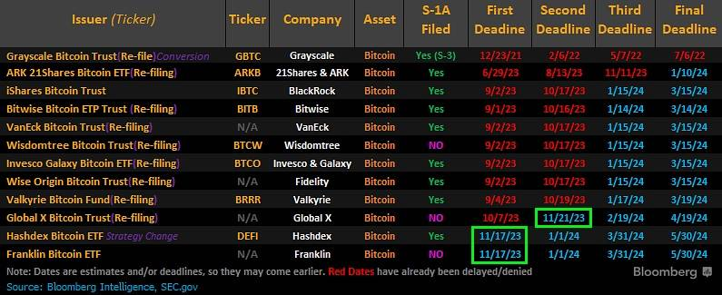 SEC Trì Hoãn Quyết Định Về Bitcoin Spot ETF Của HashDex Và ETF Ethereum Futures Của Grayscale 4 image 70