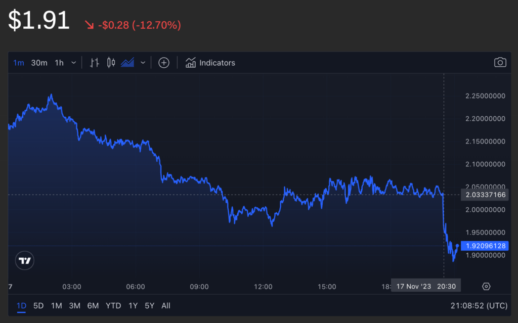 Giá Worldcoin Giảm 12% Khi OpenAI Sa Thải CEO 4 image 81