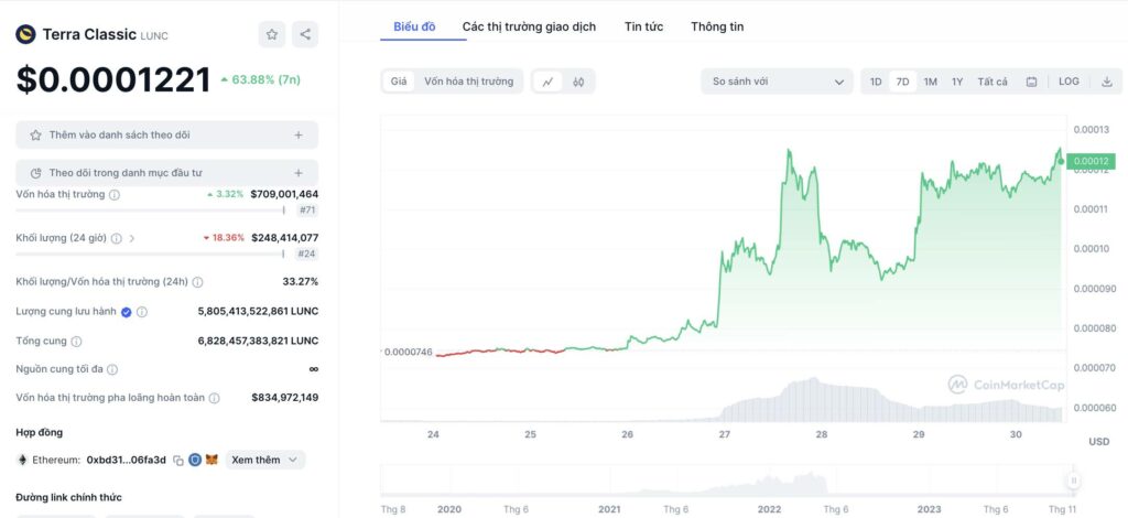 TerraClassicUSD (USTC) tăng 310% sau khi Binance ra mắt hợp đồng tương lai 4 USTC