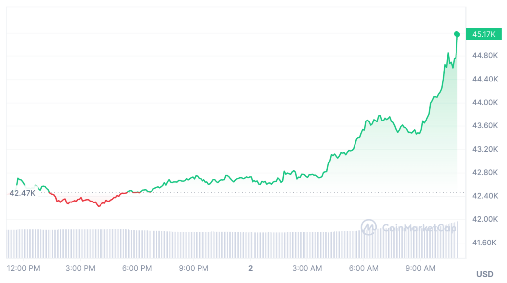 Bitcoin Chào Năm Mới Khi Giá Chạm Mốc $45K 4 image 4