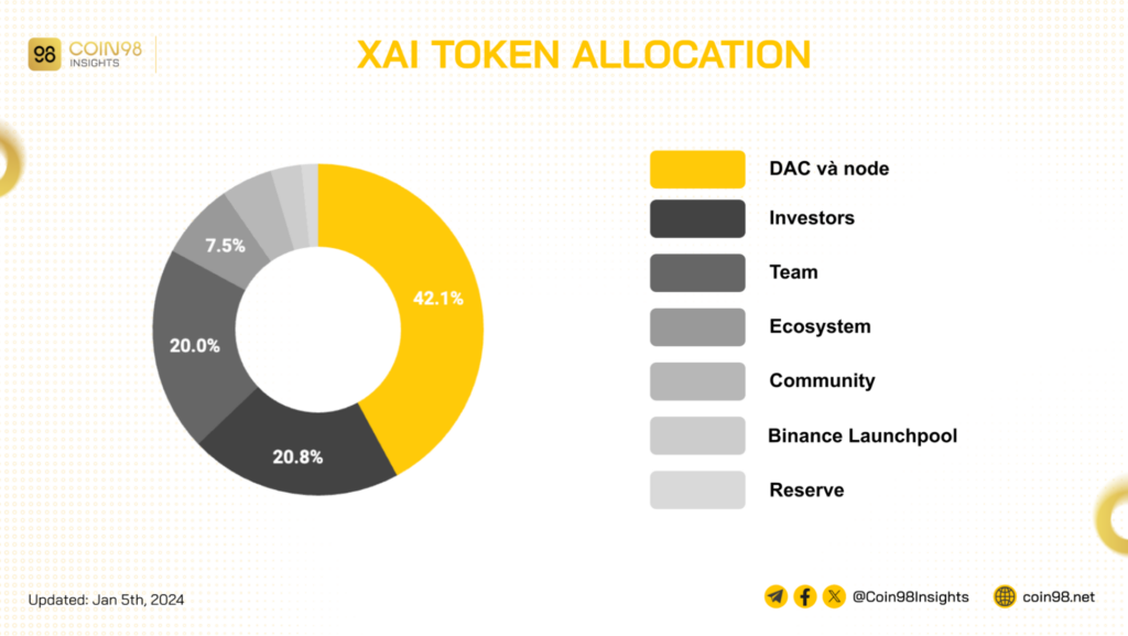 XAI là gì? Dự án GameFi vừa được list trên Binance Launchpool 6 XAI token