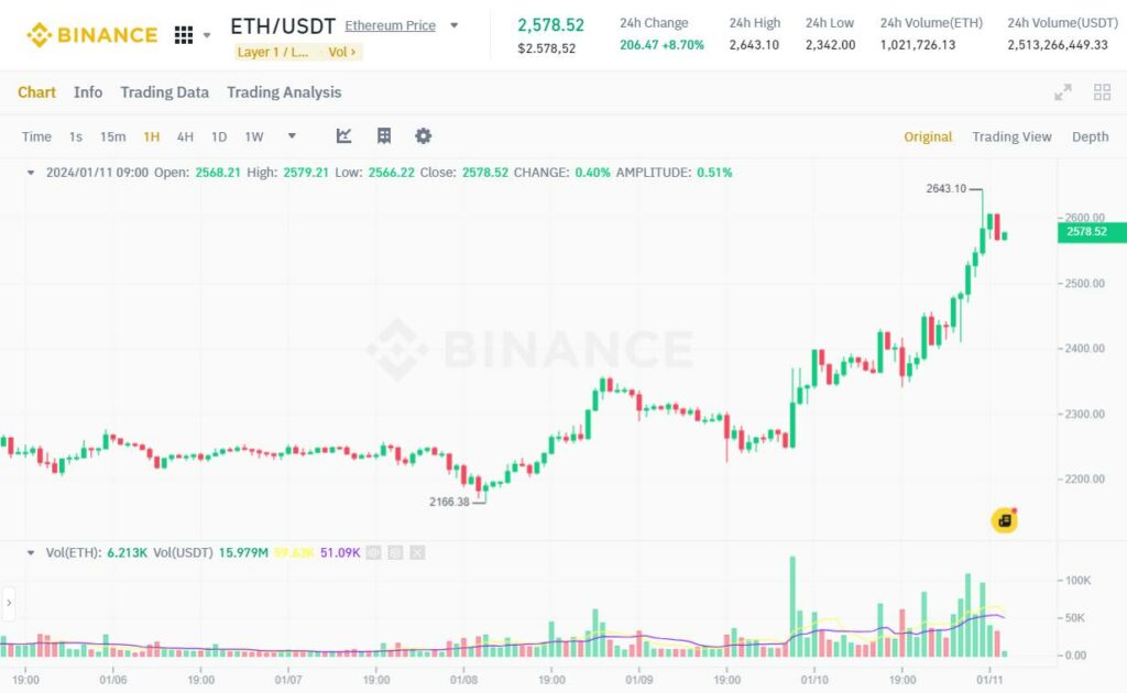 eft tang manh khi bitcoin etf duoc duyet