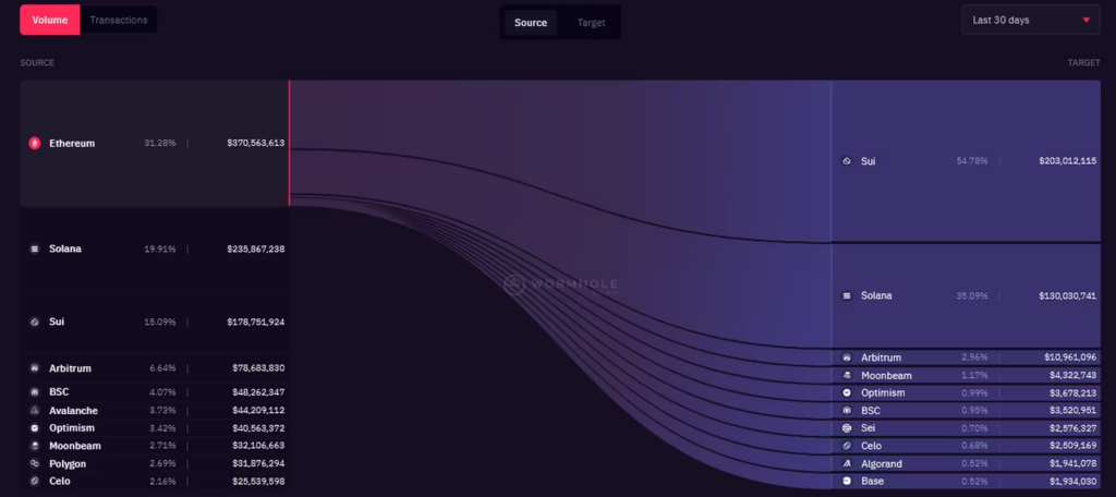 Người Dùng DeFi Đã Chuyển 370 Triệu USD Từ Ethereum Đến Các Chuỗi Khác 5 image 76