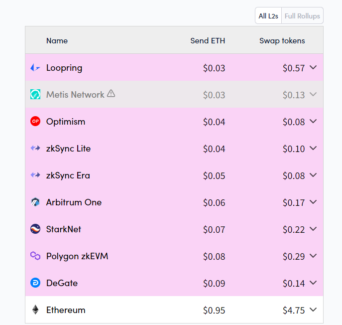 Ethereum Dencun Upgrade Và Những Điều Cần Biết 5 image 97