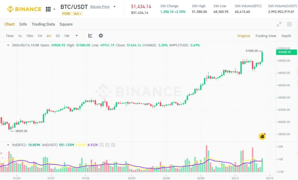 Các ETF Bitcoin mua vào 631 triệu USD trong 1 ngày, BTC vượt mốc 51.500 USD 5 etf bitcoin1