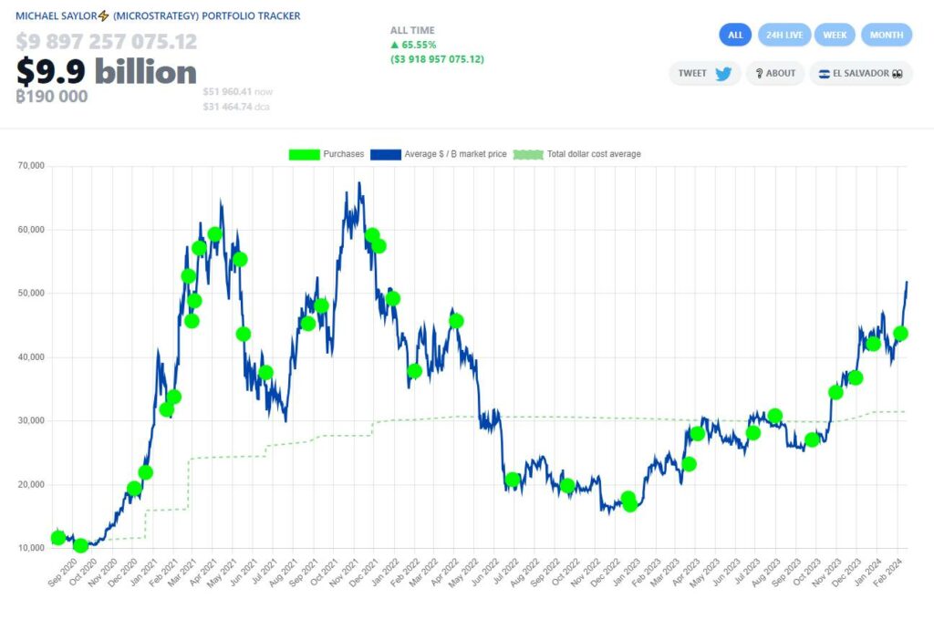 lich su mua bitcoin cua strategy