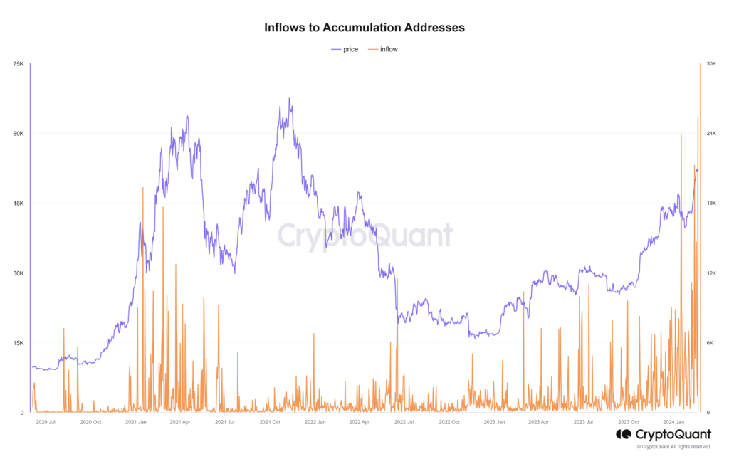 Onchain Tuần 8/2024: Bitcoin Sẽ Đưa Altseason Trở Lại? 10 Inflows to Accumulation Addresses