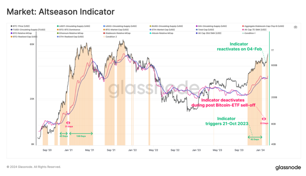 Onchain Tuần 8/2024: Bitcoin Sẽ Đưa Altseason Trở Lại? 12 image 41