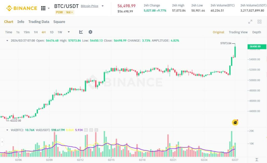 gia bitcoin tang nho etf bitcoin