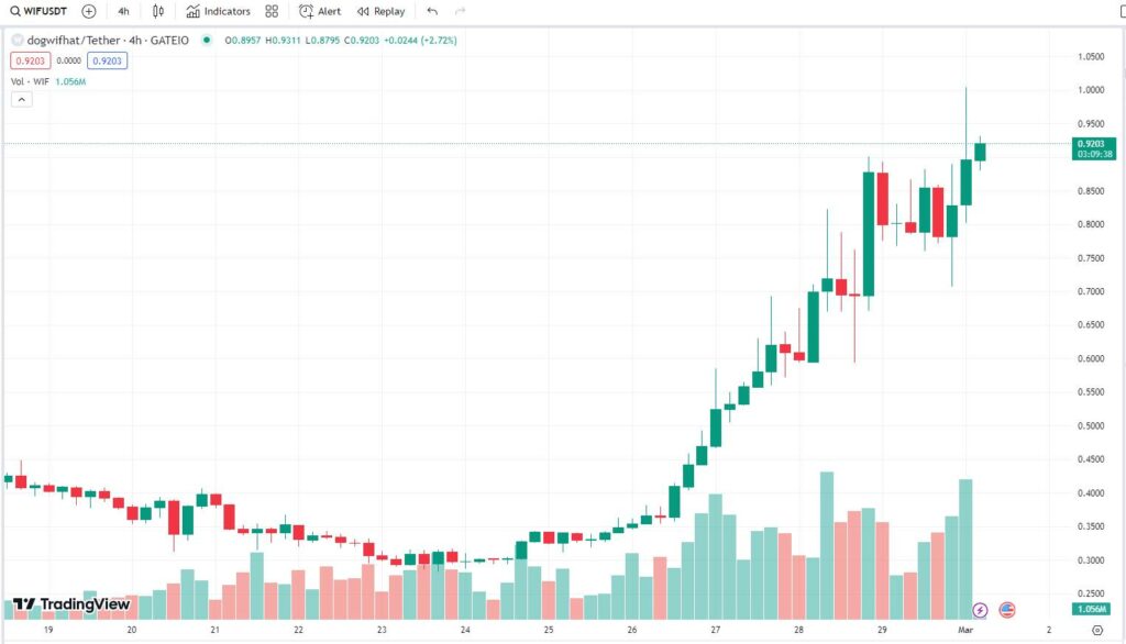 robinhood crypto eu ho tro dogwifhat