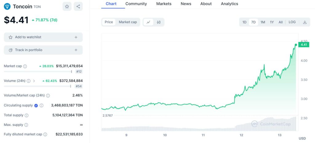 telegram toncoin gia