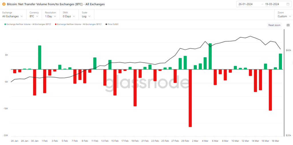 Onchain tuần 12/2024: Bitcoin phân phối lành mạnh 8 image 40