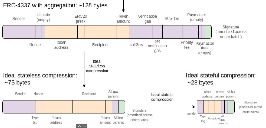 Vitalik Buterin muốn các rollup đạt sự phân cấp giai đoạn 1 vào cuối năm nay 4 image 67