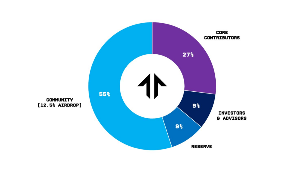 Tensor Foundation ra mắt token quản trị TNSR, airdrop 250 triệu USD 4 image 24