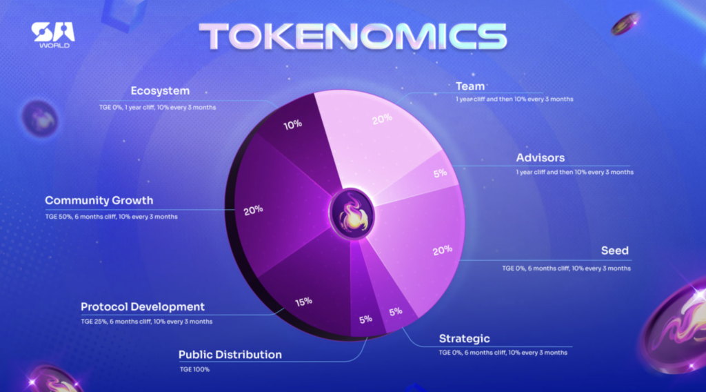 SAE token allocation 1