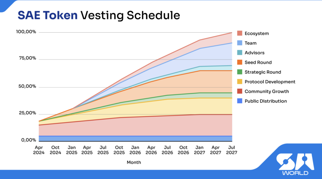 SAE token vesting schedule