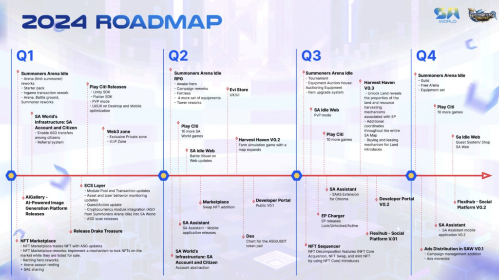Roadmap SA World