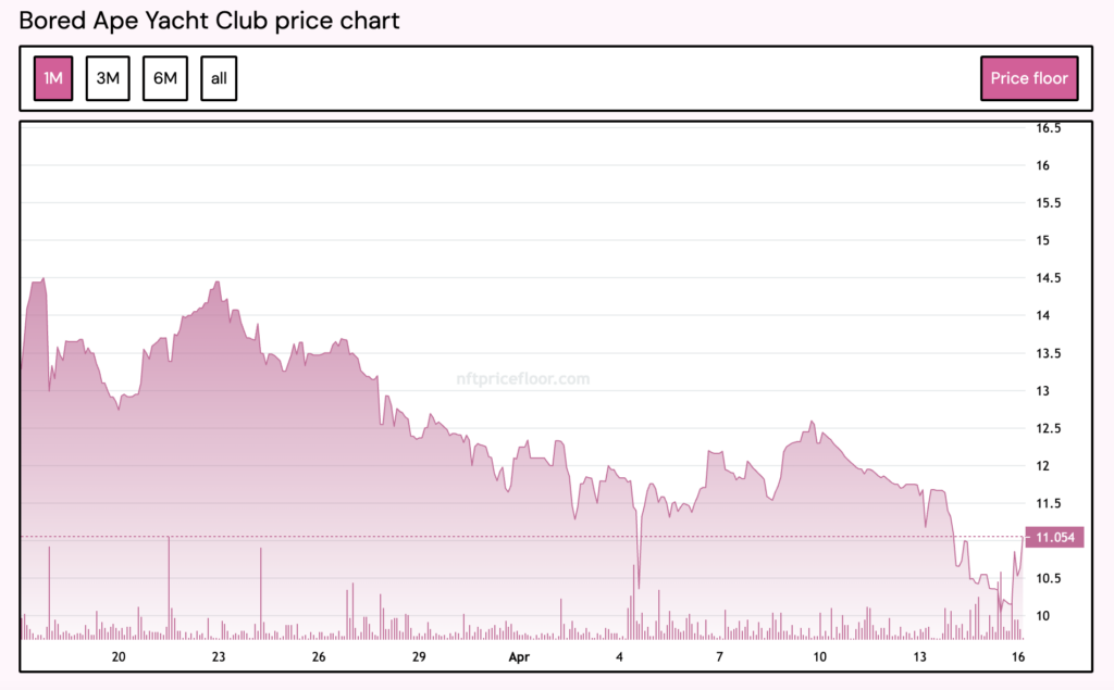 Giá sàn NFT BAYC giảm hơn 90% so với ATH 5 BAYC price chart