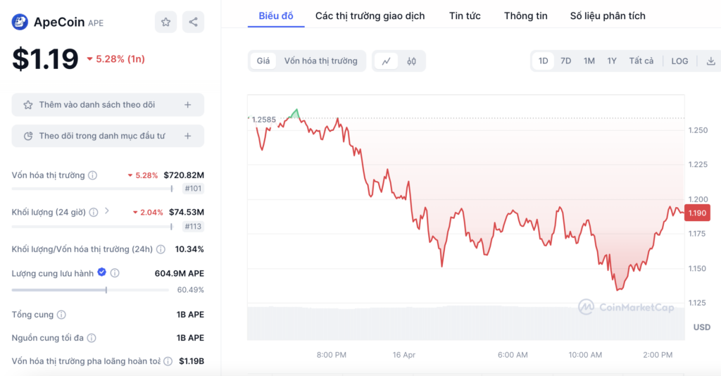 Giá sàn NFT BAYC giảm hơn 90% so với ATH 6 Gia APE coin