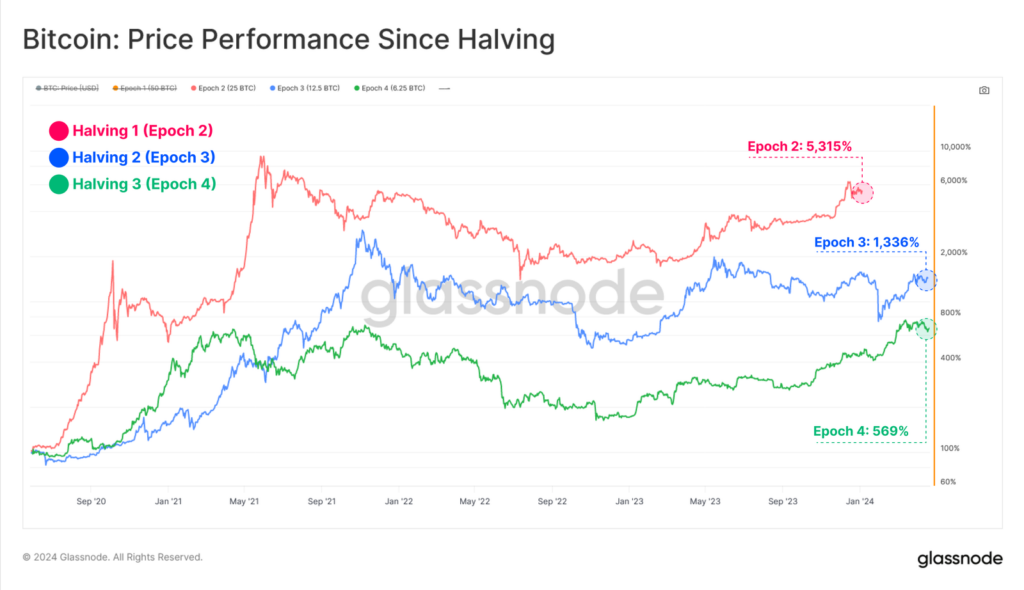Onchain tuần 17/2024: Bitcoin Halving lần thứ 4 8 image 61