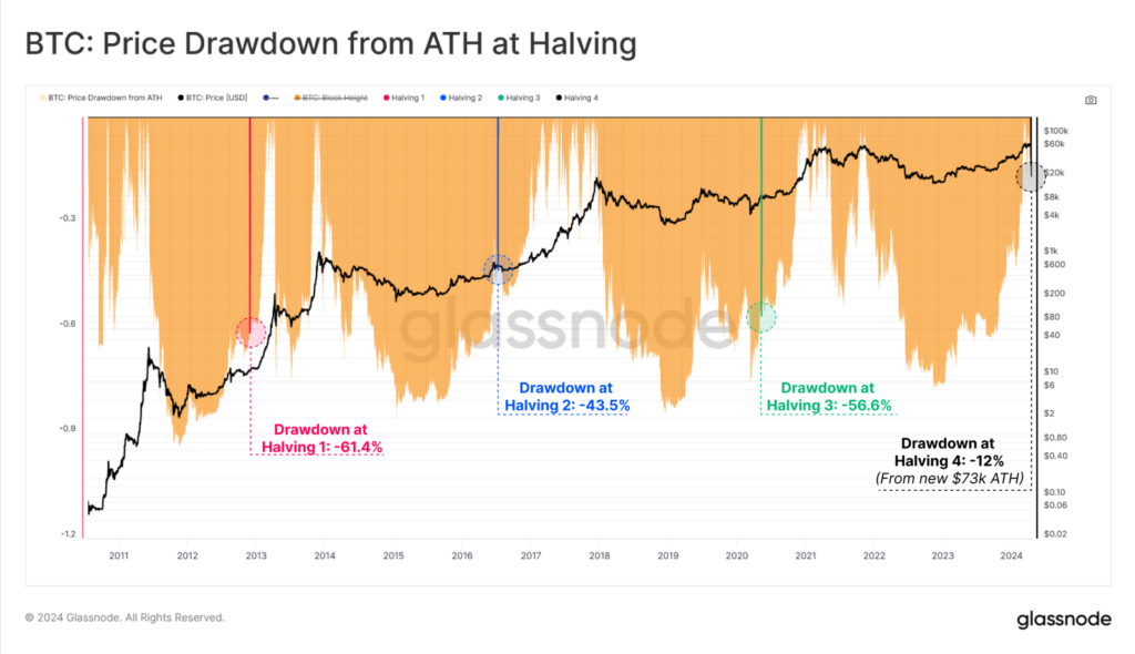 Onchain tuần 17/2024: Bitcoin Halving lần thứ 4 9 image 62