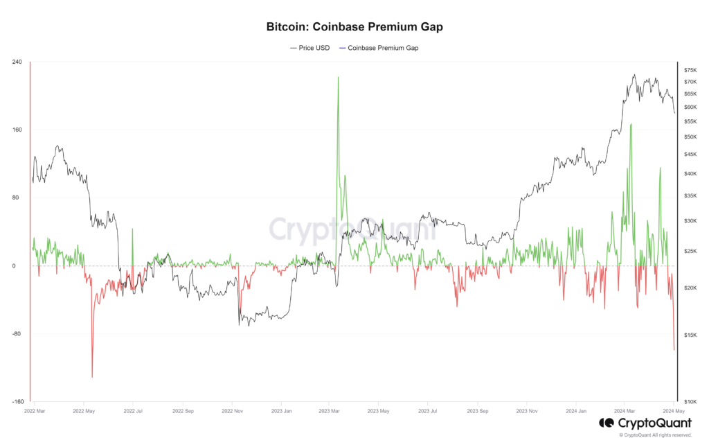 Bitcoin Coinbase Premium Gap