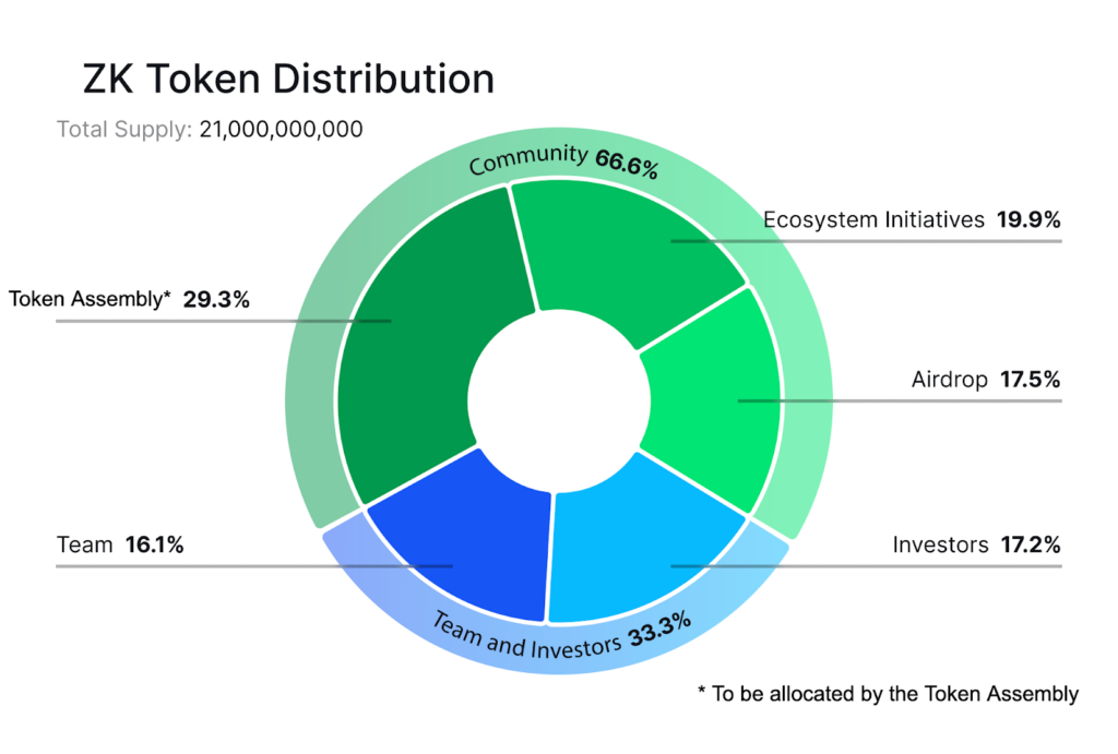zkSync cho biết 695K ví đủ điều kiện nhận airdrop vào tuần tới 5 image 60