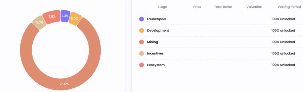 Notcoin tokenomics
