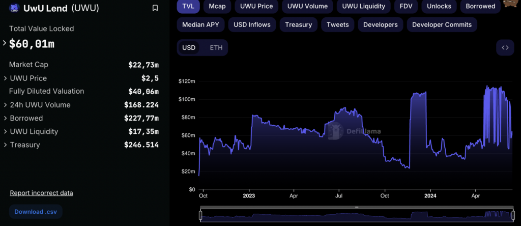 UwU Lend bị tấn công 2 lần trong 1 tuần, thiệt hại 3.72 triệu USD 10 image 76