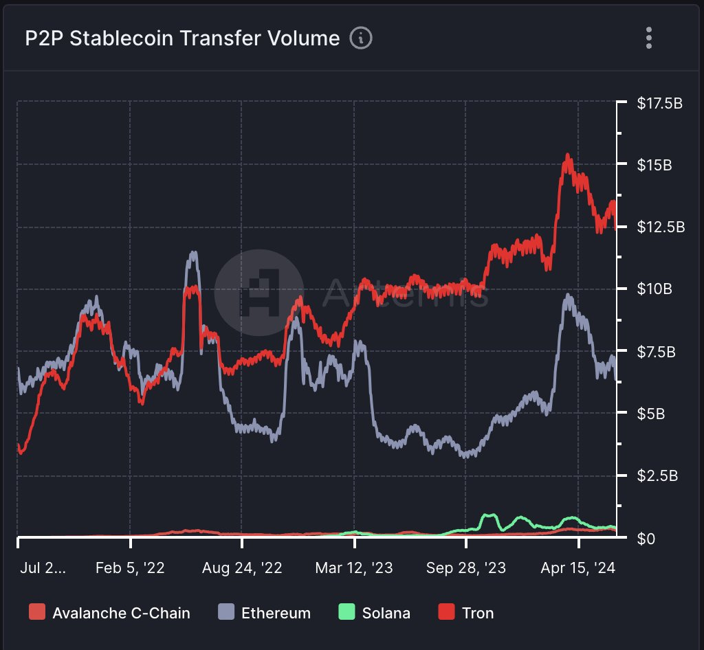 Tron phát triển stablecoin miễn phí gas trên Ethereum và Tron 6 image 25