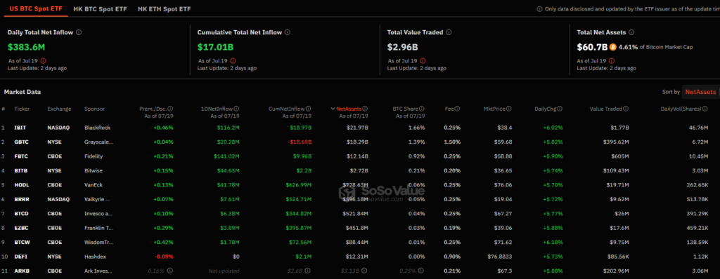 Bitcoin phục hồi lên mức 68.000 USD khi các quỹ ETF của Mỹ tiếp tục chuỗi tích cực 4 image 91