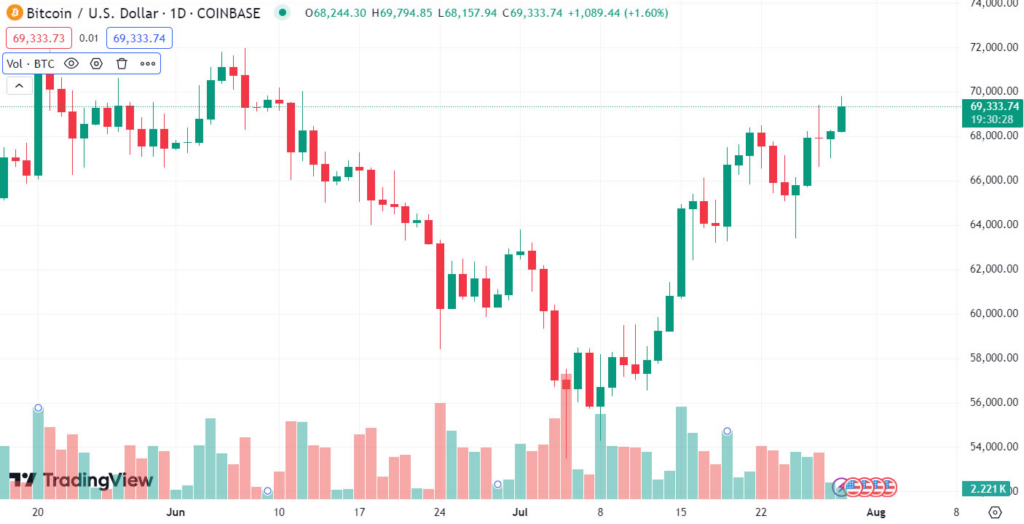 Bitcoin áp sát 70.000 USD sau những quan điểm tích cực về tiền điện tử của Donald Trump 4 image 119