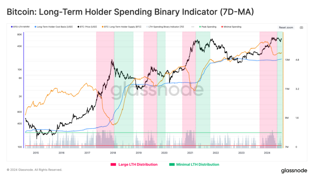 Onchain tuần 31/2024: Xu hướng "HODL" Bitcoin trở lại 10 image 4