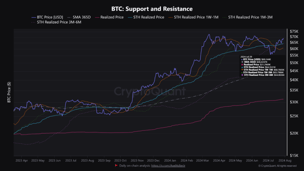 Onchain tuần 31/2024: Xu hướng "HODL" Bitcoin trở lại 12 image 7