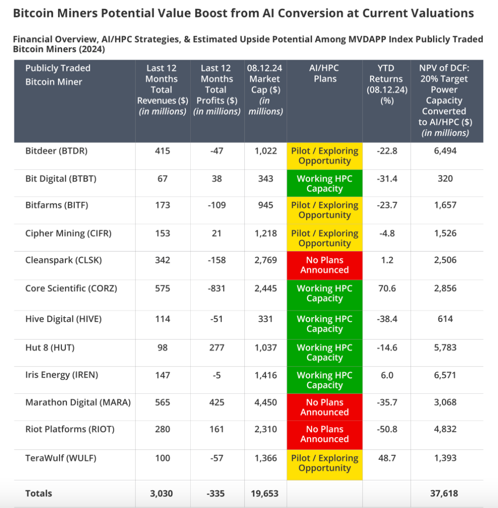 Các thợ đào Bitcoin có thể kiếm được 13,9 tỷ USD hàng năm từ việc chuyển 20% sang AI và HPC - VanEck 4 image 76