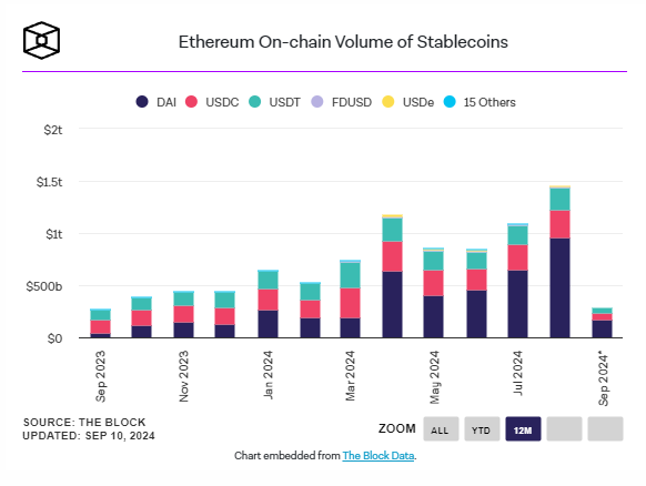 Khối lượng stablecoin trên Ethereum đạt kỷ lục 1,46 nghìn tỷ USD khi nhu cầu DeFi tăng cao 4 image 33