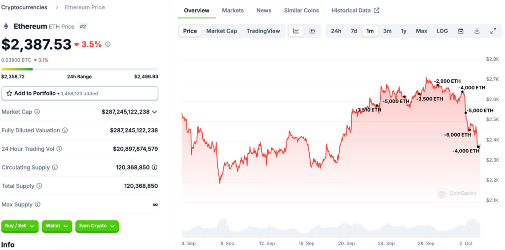 Ethereum FUD trở lại khi cá voi ICO bán thêm 47 triệu USD 4 image 17