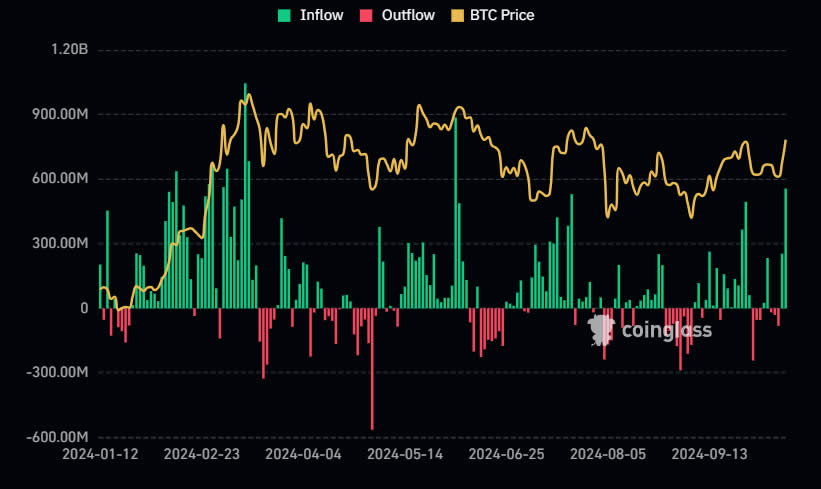 Các quỹ Bitcoin ETF chứng kiến dòng tiền đổ vào 556 triệu USD trong ngày lớn nhất kể từ tháng 6 5 image 52